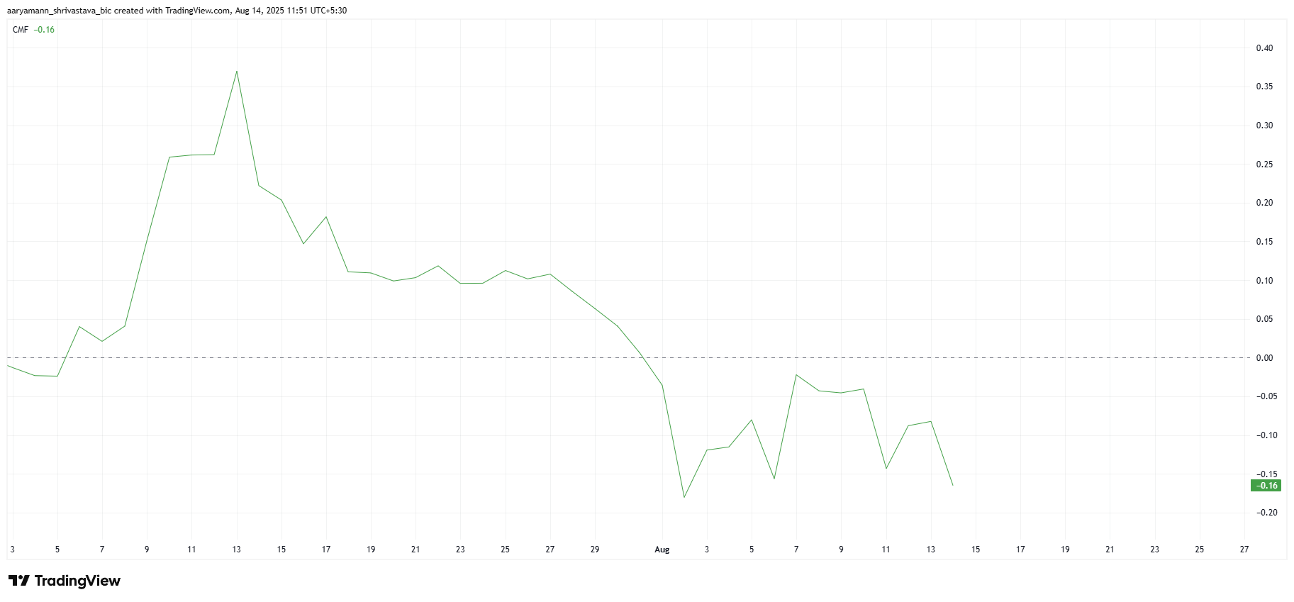 XLM Price Faces Risk: Can Strong Outflows Undermine 22% Rally? image 0
