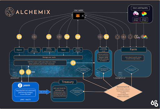 Alchemix (ALCX) là gì? Tìm hiểu chi tiết về ALCX coin image 0