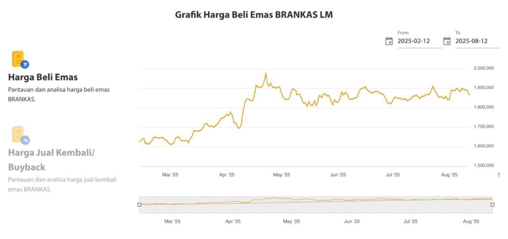 Grafik Harga Emas Antam 12 Agustus 2025: Emas Turun, Ini Dampaknya ke Investasi dan Crypto image 1