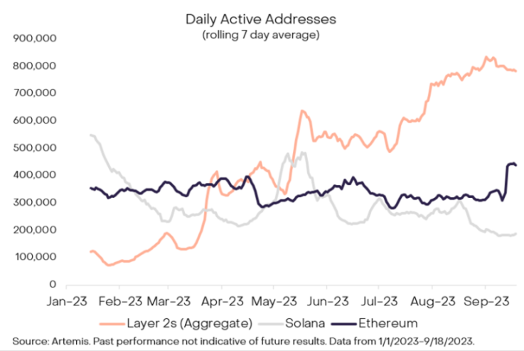 以太坊期货 ETF 不达预期，ETH 链上数据处于低位 image 4