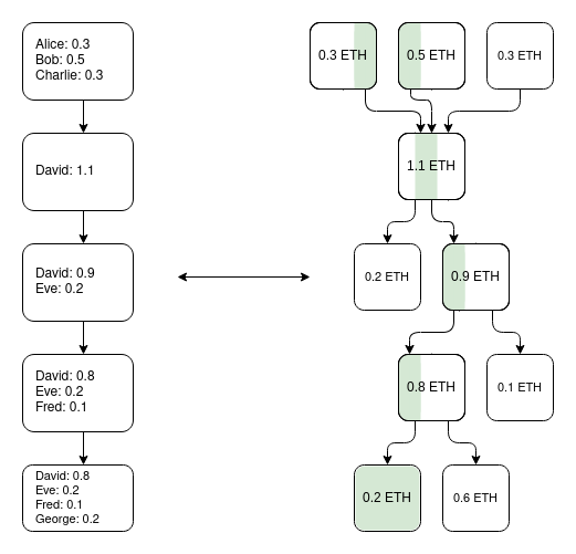 Possible futures for the Ethereum protocol, part 2: The Surge image 7
