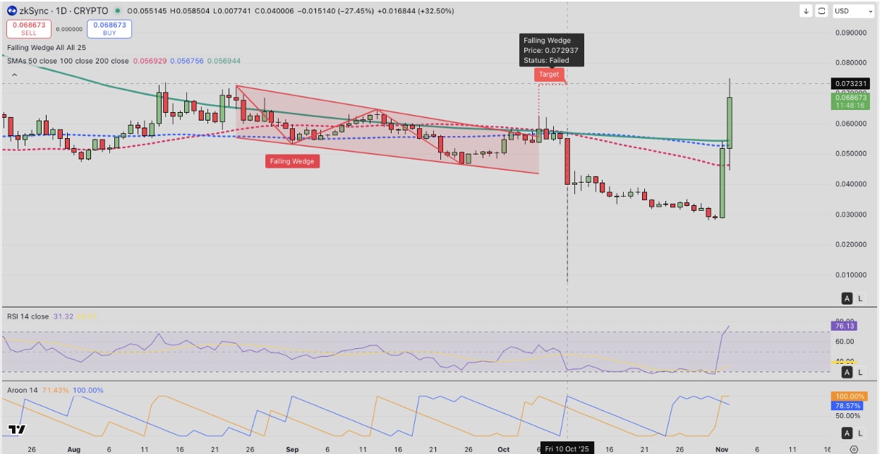 Fundador do Ethereum, Vitalik Buterin, impulsionou uma alta de 120% no preço da ZkSync com esta publicação
