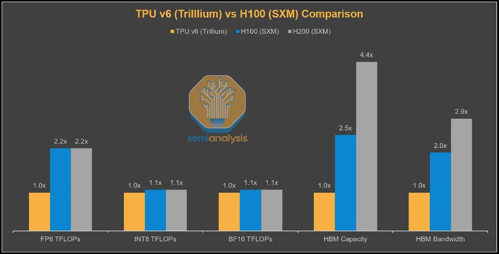 SemiAnalysis深度解读TPU--谷歌(GOOG.US,GOOGL.US)冲击“英伟达(NVDA.US)帝国” image 0