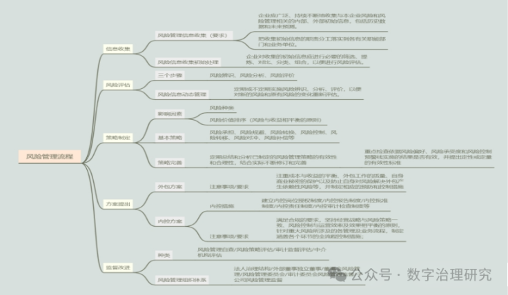 依据分析|风险、合规、内控、法务四位一体化管理 image 3