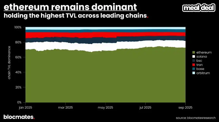 SOL tubiga yetdimi? Ko‘p o‘lchovli ma’lumotlar Solana’ning haqiqiy manzarasini ochib beradi image 14