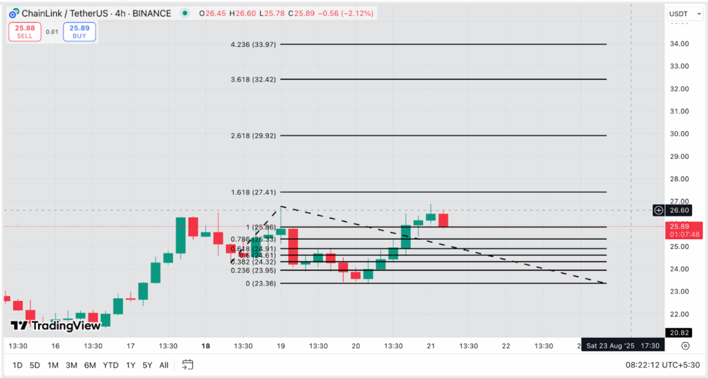 El precio de Chainlink apunta a los 34 $ al acelerarse el rally impulsado por los derivados image 4