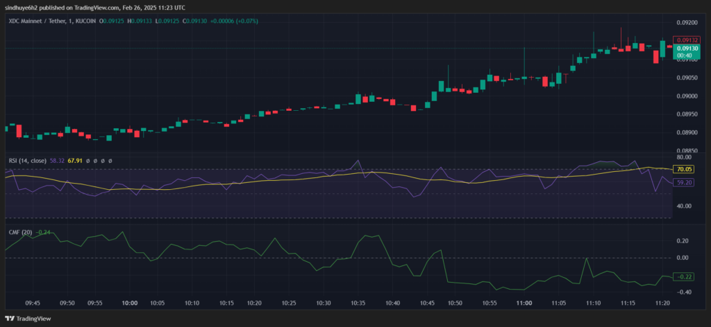 XDC Bulls Face Resistance at $0.092 – Will Momentum Hold? image 0