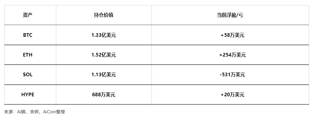 【100% g‘alaba ko‘rsatkichi bo‘lgan katta kit】yana 140 dona BTC sotib oldi, endi 【yuk ko‘taruvchi katta kit】ga aylandi!