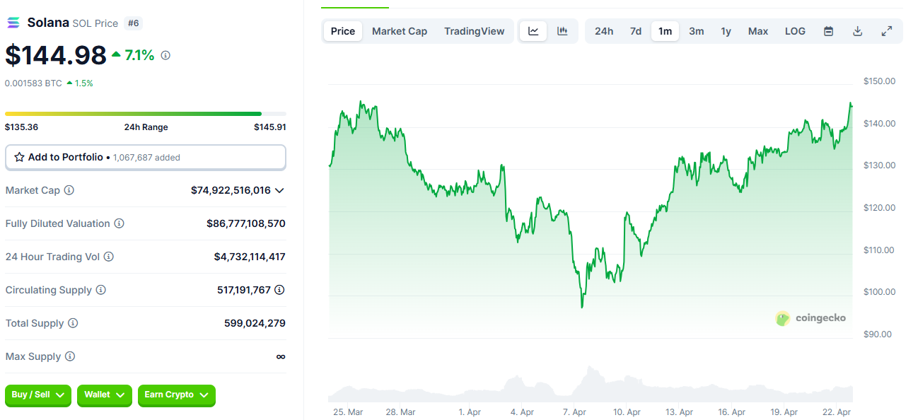 Institutional and ETF buys boost Solana (SOL) price image 0