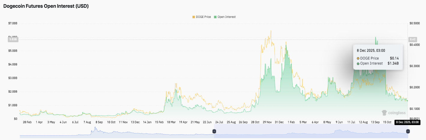 Dogecoin-Preisprognose: DOGE steht unter Druck, da der Abwärtstrend trotz Jubiläumsmeilensteins anhält image 1