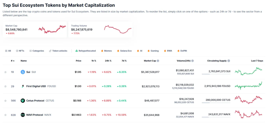 SUI Ranks Third In Altcoin Netflow, Behind Ethereum and Solana image 1