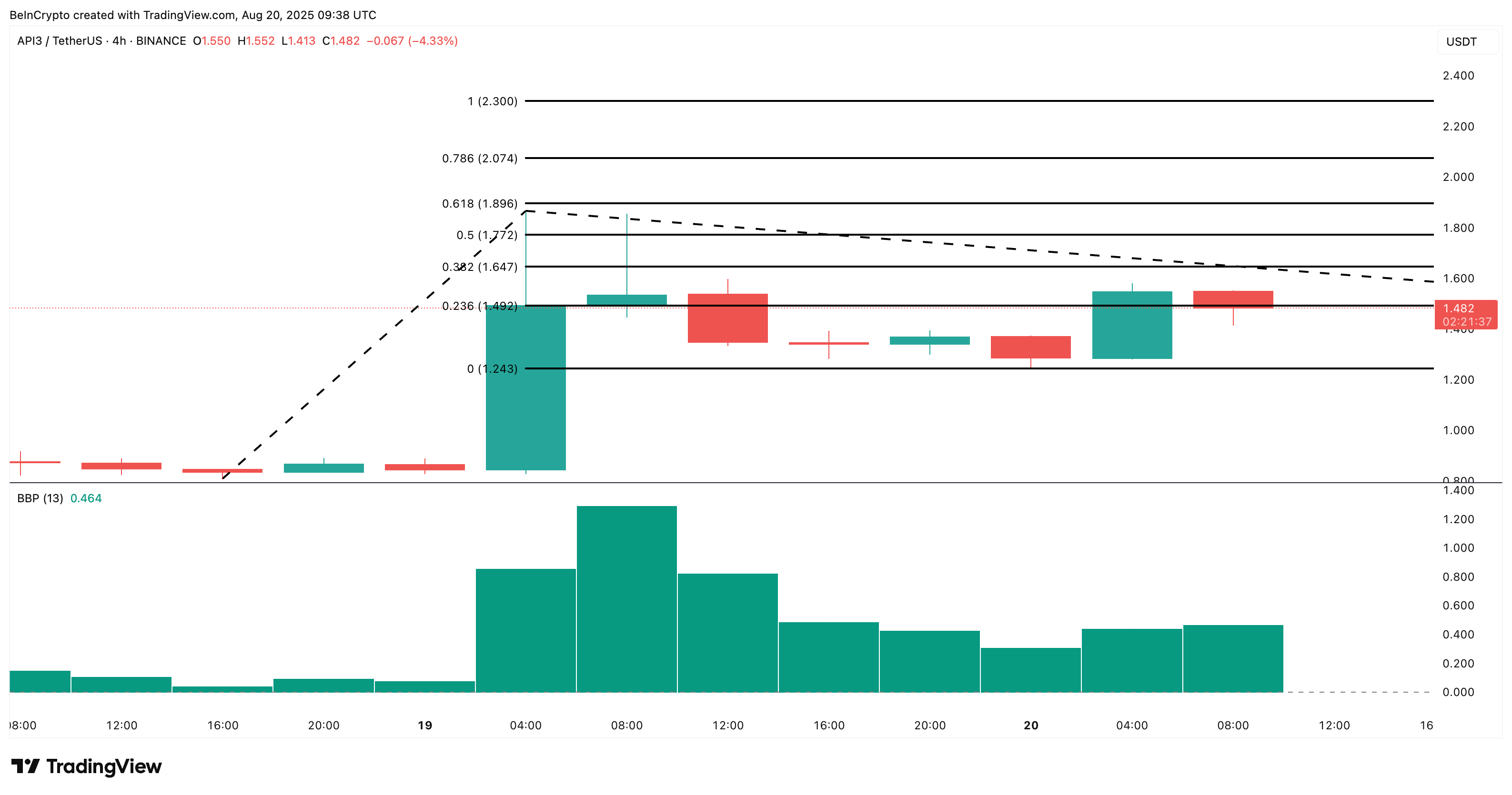 API3 Price Rally Stuck Between Bullish Buys and Bearish Bias image 3