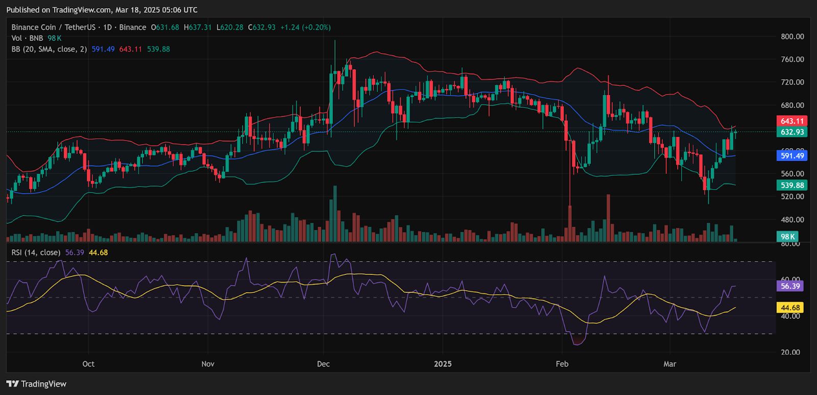 BNB Preisalarm für den 19. März: Hoch nach dem Flipping von Solana im DEX-Handel image 1