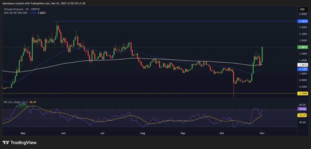 Virtuals Protocol se destaca como el mejor desempeño cripto con una ganancia diaria del 35% image 0