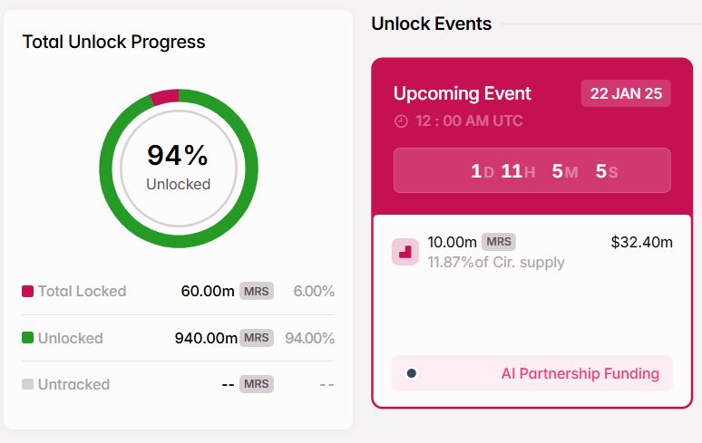 5 Token Unlock Penting pada Januari 2025 image 4