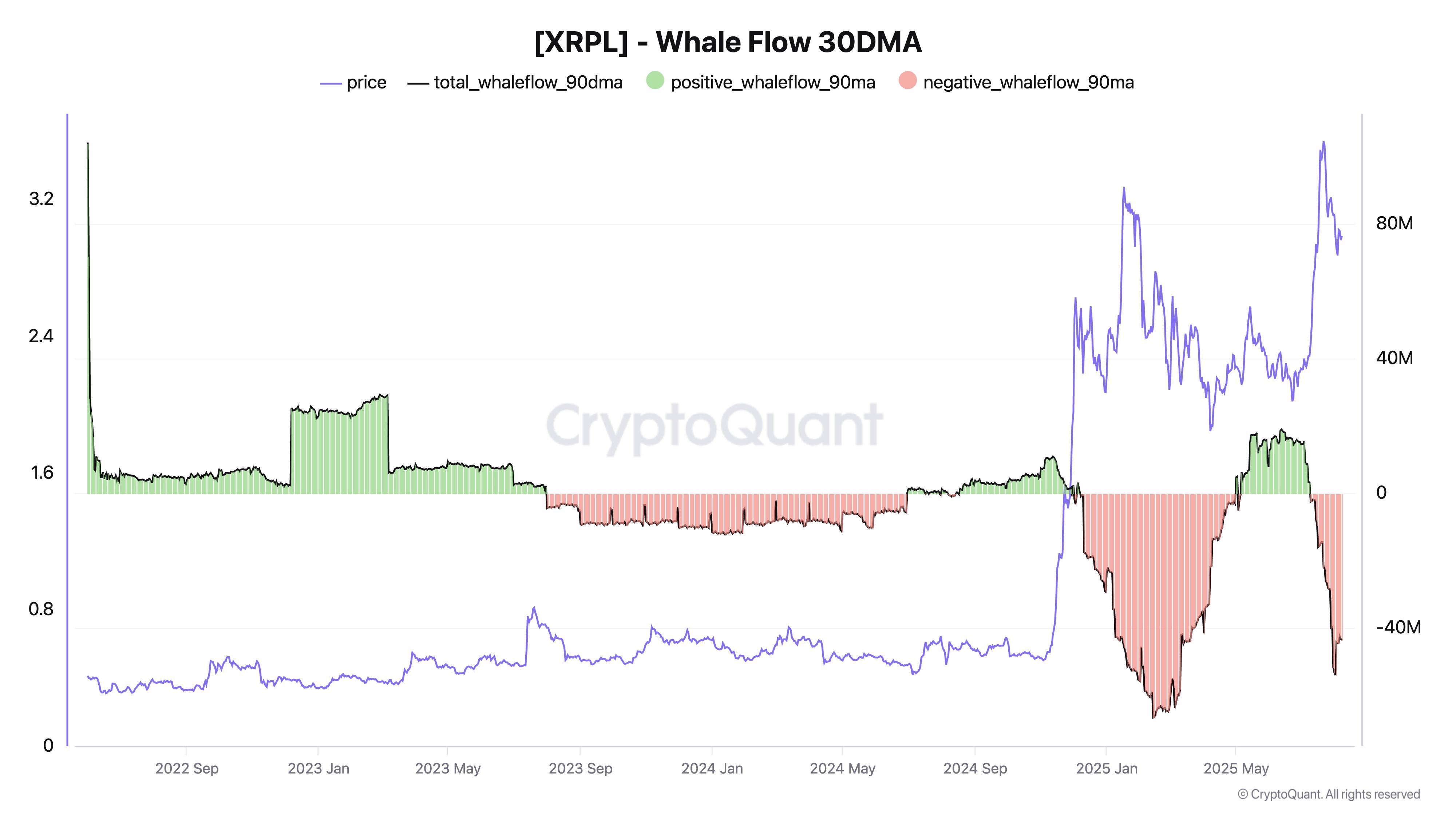 XRP Faces Potential Weakness Without Whale Inflows Exceeding 5 Million Tokens, Analyst Cautions image 0