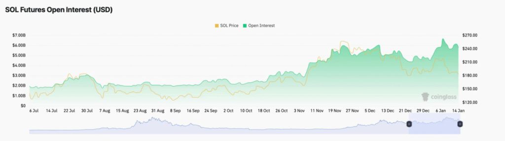 Trader Long Solana (SOL) Alami Likuidasi Besar-Besaran, Ini Penjelasan Data Teknikal (15/1/25) image 1