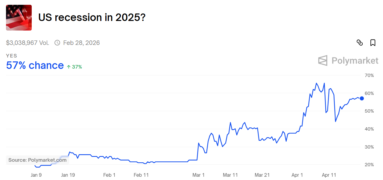 Prediksi Resesi AS 2025 Capai 57% Versi Polymarket image 0