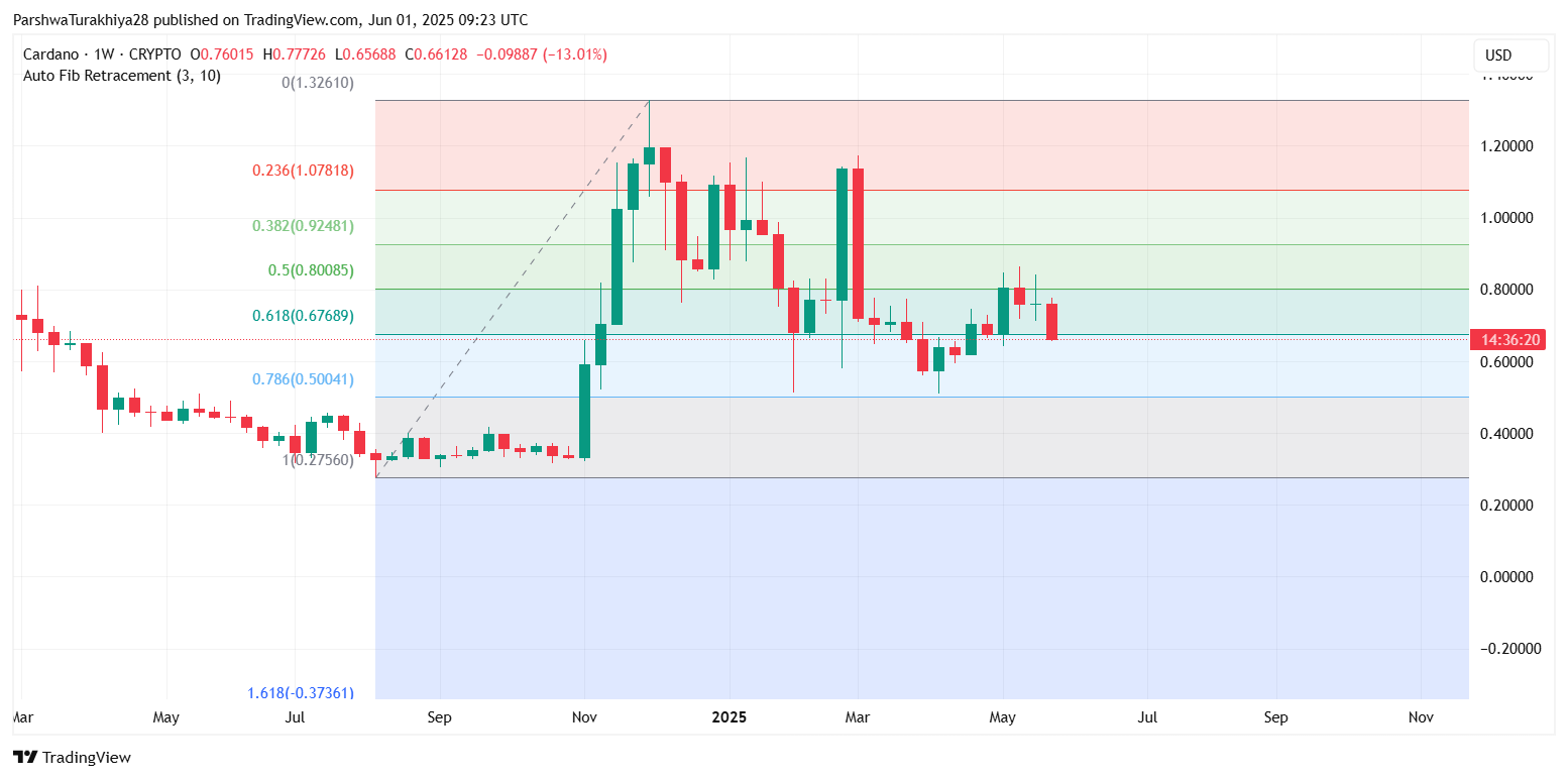 Cardano (ADA) Price Prediction for 2nd June: Bearish Breakdown Deepens as ADA Slips Below Key Fib Support image 9