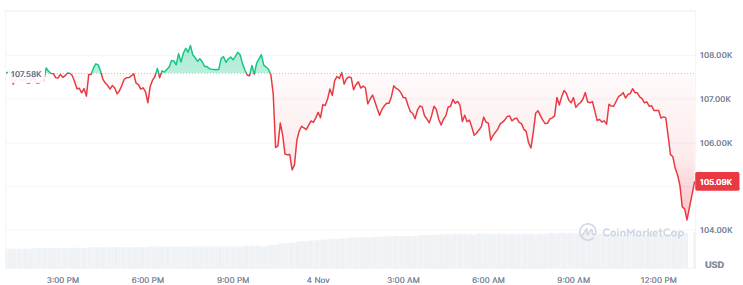 Bitcoin Merosot ke US$104.000, Indeks Kripto Jatuh ke Ketakutan Ekstrem image 0
