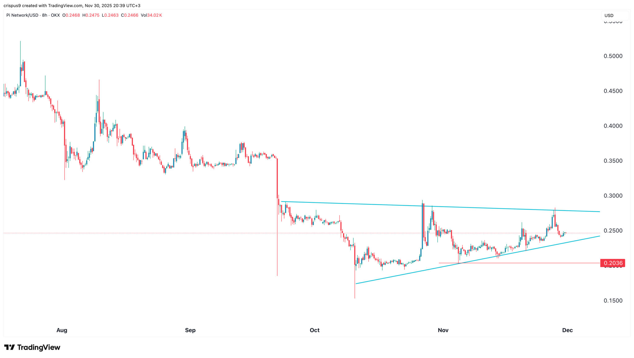 Top-Kryptowährungen zum Beobachten: Ethereum, Jito, Pi Network image 3