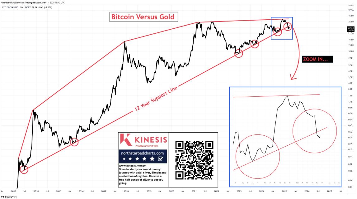 Bitcoin/vàng phá vỡ mức hỗ trợ 12 năm khi vàng đạt ATH trên $3.000, nó có ý nghĩa gì? image 0