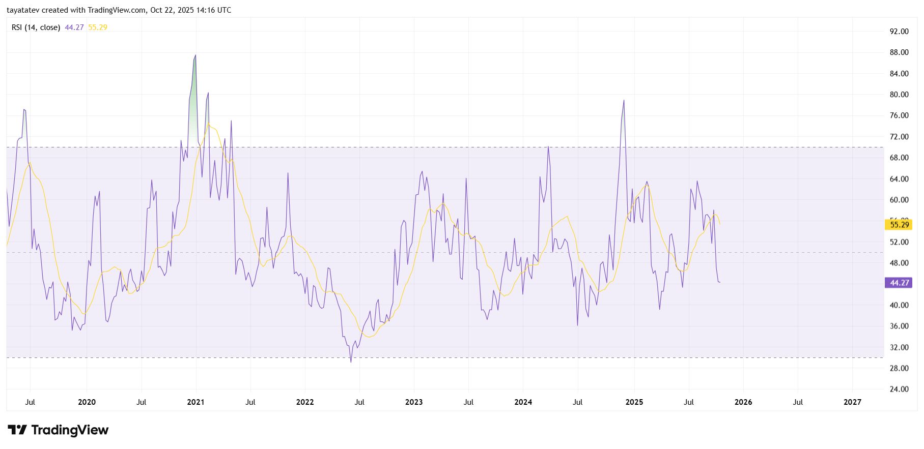 Litecoin (LTC) a US$ 13? Bandeira de baixa e RSI abaixo de 50 sinalizam queda de 86% image 1