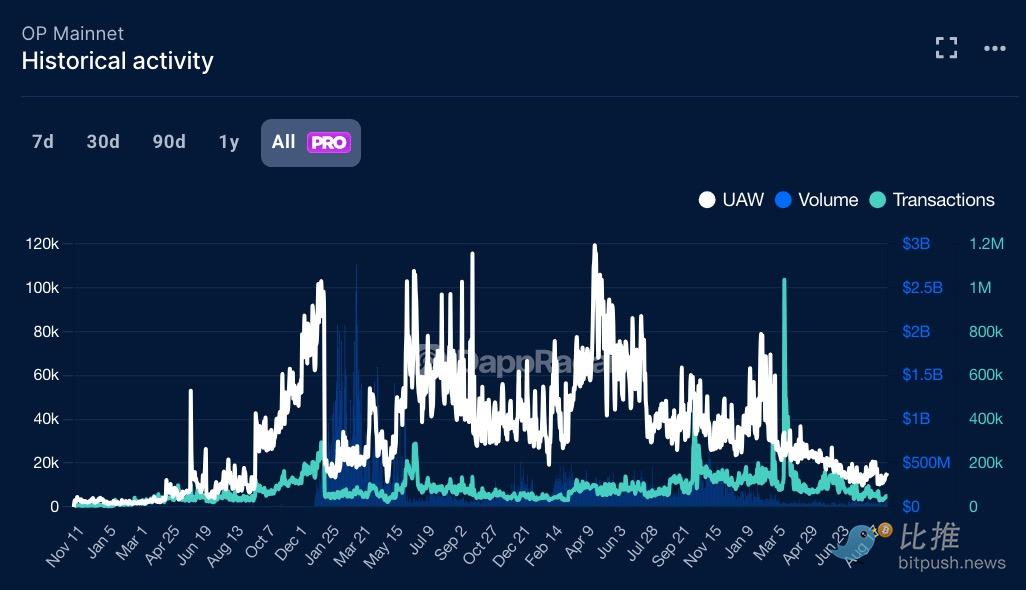 Жестокие данные: 88% токенов, выпущенных через airdrop, не живут дольше 3 месяцев. image 1