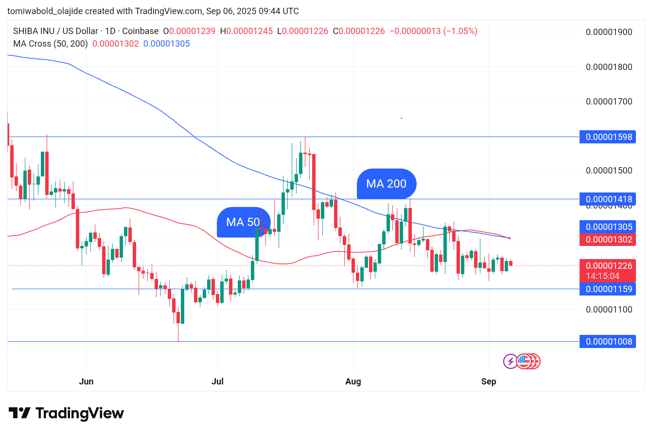 Shiba Inu Daily Death Cross Could Indicate Waning Momentum After Brief Golden Cross image 0
