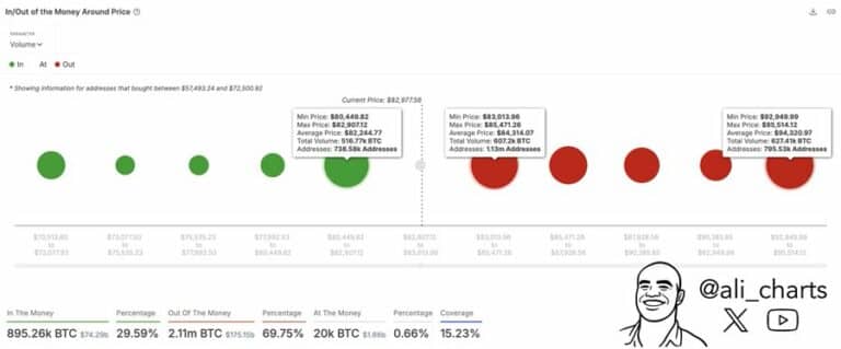 Tin vắn Crypto 06/04: Bitcoin có khả năng tiếp tục giảm khi tâm lý bi quan chiếm ưu thế cùng tin tức Ethereum, Aptos, GMGN, Sonic, ChainCatcher image 1