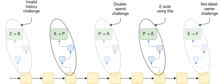 Vitalik 长文：EVM Validiums 的退出游戏和 Plasma 的回归 image 1
