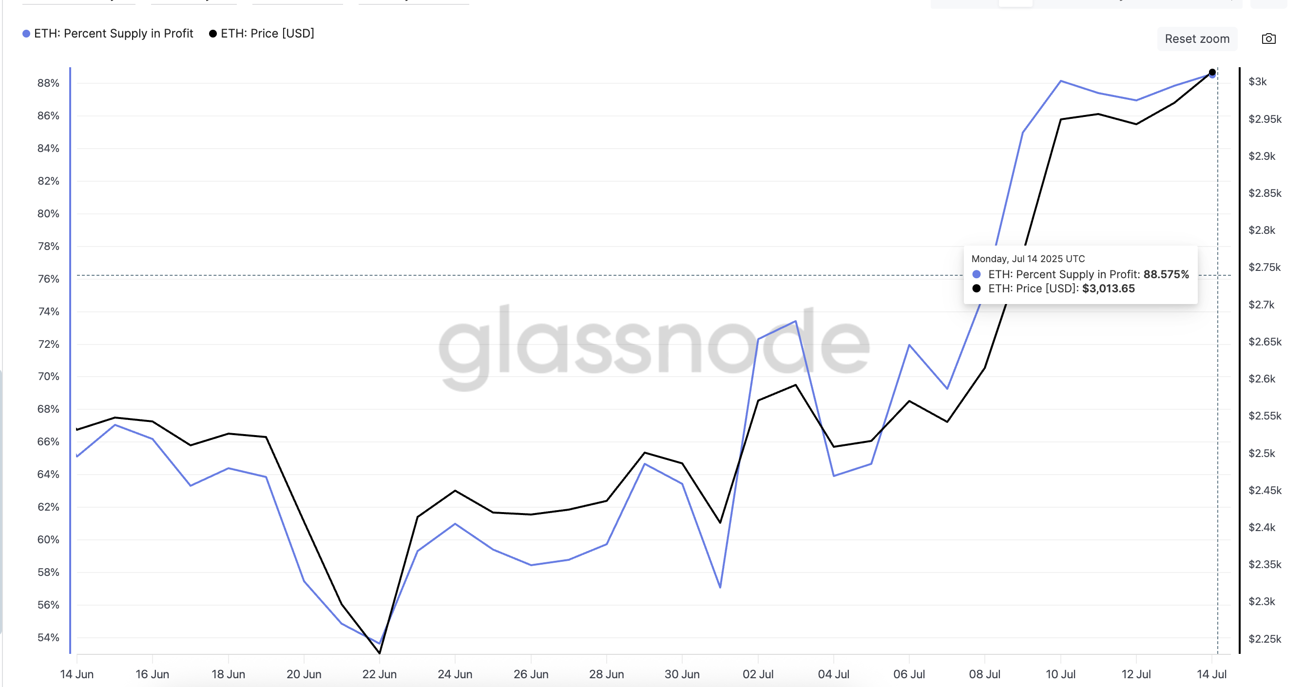 Ethereum (ETH) Price Faces Profit-Taking Risk as 88% of Supply Turns Green image 0