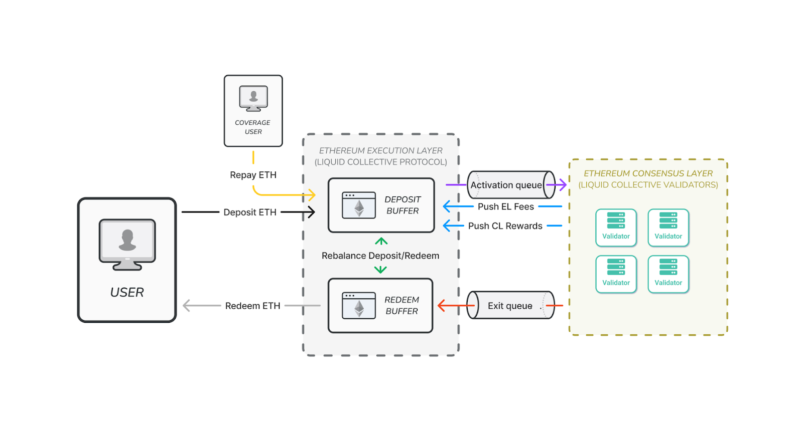 机构 ETH 质押调查报告：新技术采用、流动性需求与风险管理成关键趋势 image 10