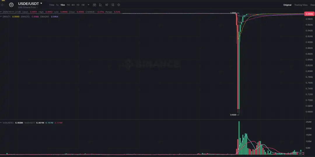 ArkStream Capital：USDe的那90分钟，一次被误读的脱锚事件 image 1