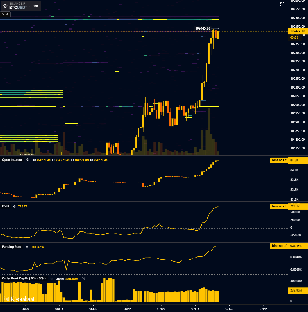 Биткоин отскочил до $103 000. Дно найдено? image 1