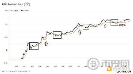 宏观数据及链上数据研究：衰退 or 冲顶回落 image 11