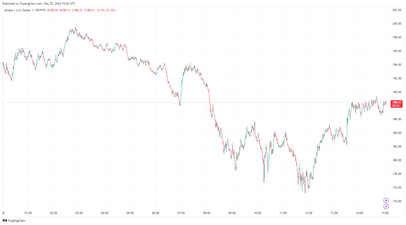 Prédiction du cours de Solana : SOL atteindra-t-il 400 $ ou subira-t-il une nouvelle correction ?