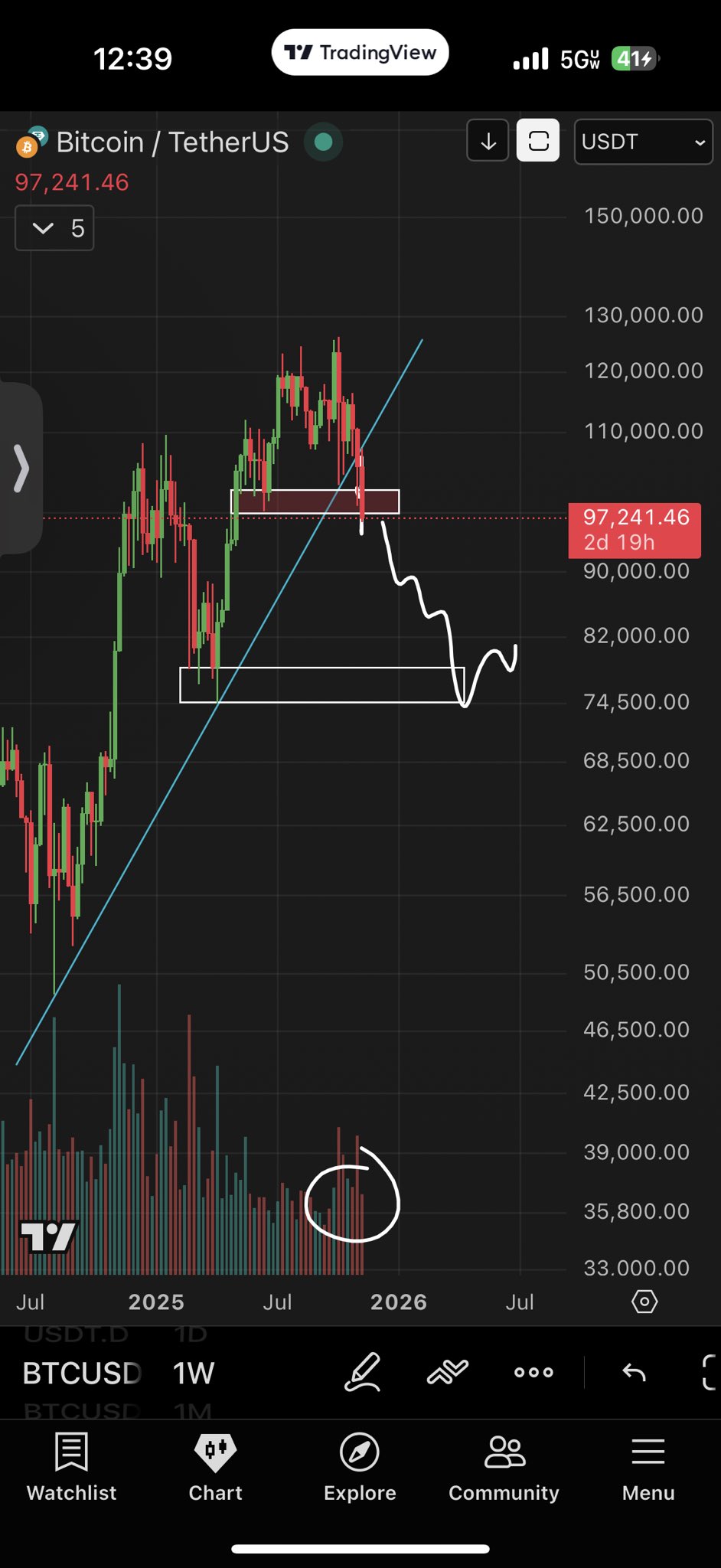 «$76 000 увидим быстрее, чем ожидает рынок». Биткоин потерял ключевую поддержку и упал ниже $96 000 image 4