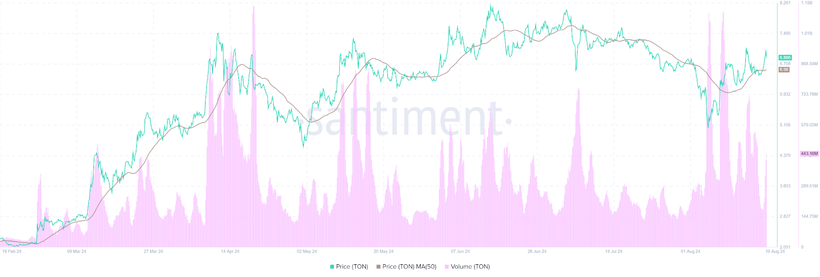 Can Toncoin (TON) Sustain Its Bullish Surge? image 1