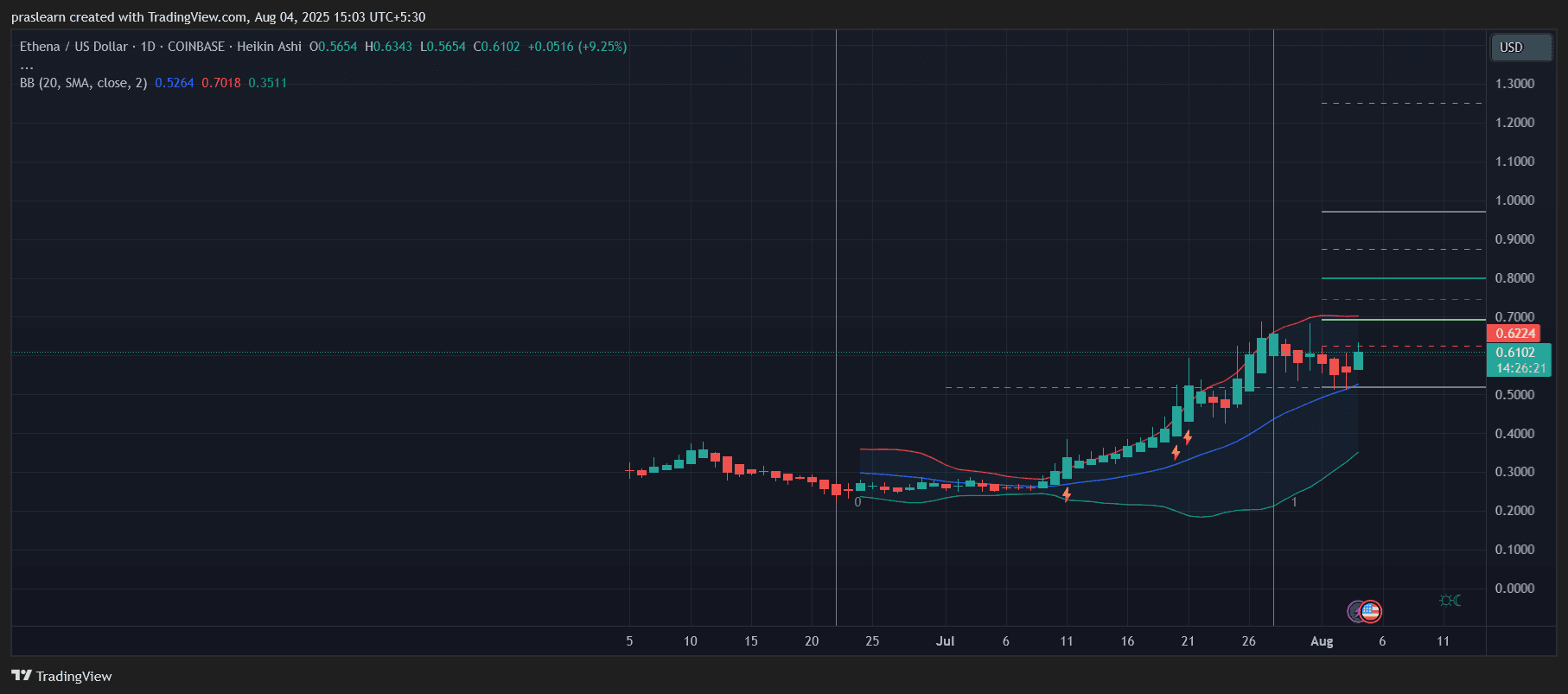 ENA Kurs explodiert: USDe mischt den Stablecoin Markt auf