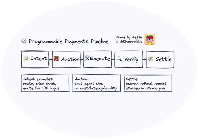 「代理正在接管商业」：当 AI 开始为你花钱、谈判、结算 image 4
