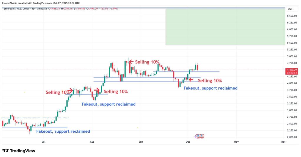 Ethereum Holds Above $4,250 Support, Could Target $5,200 if Momentum Continues image 0