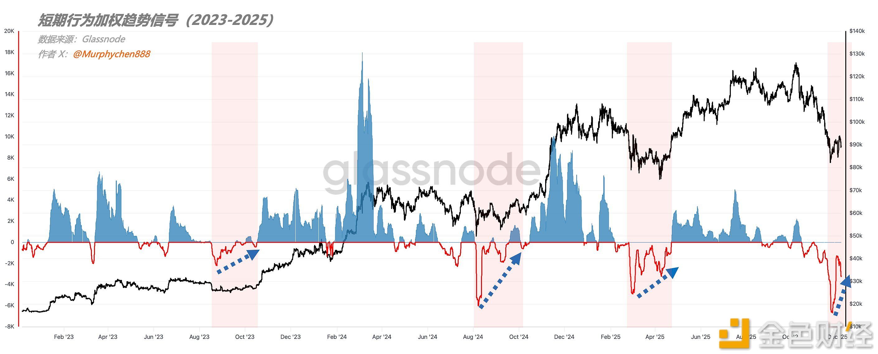アナリスト:市場のセンチメント転換点が静かに到来、BWTSパターンが反発条件を示す