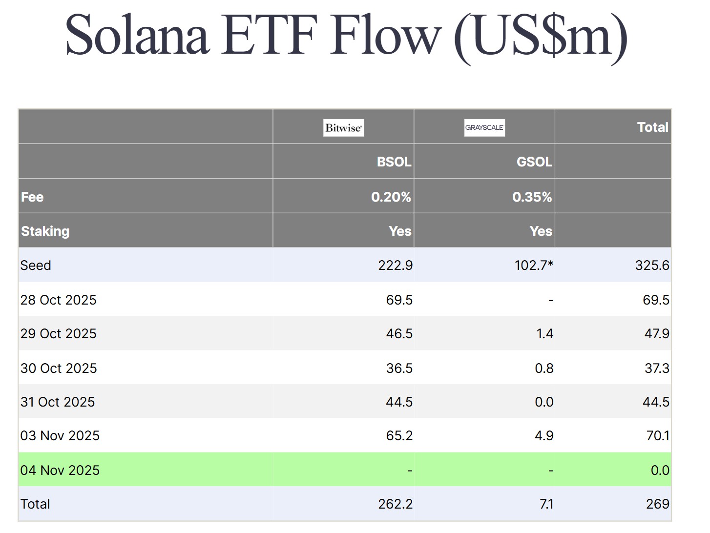 Мнение: притоки в SOL-ETF не удержали курс Solana от падения, следующая цель — $120? image 0