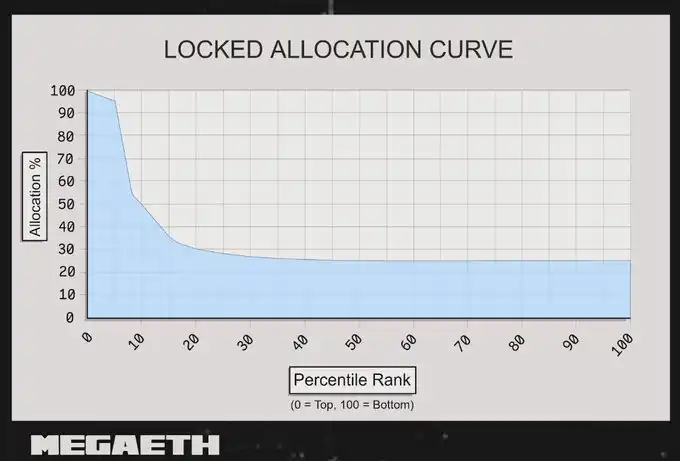 MegaETH'ning ommaviy sotuvdagi ajratmasi qanday taqsimlanadi? image 8