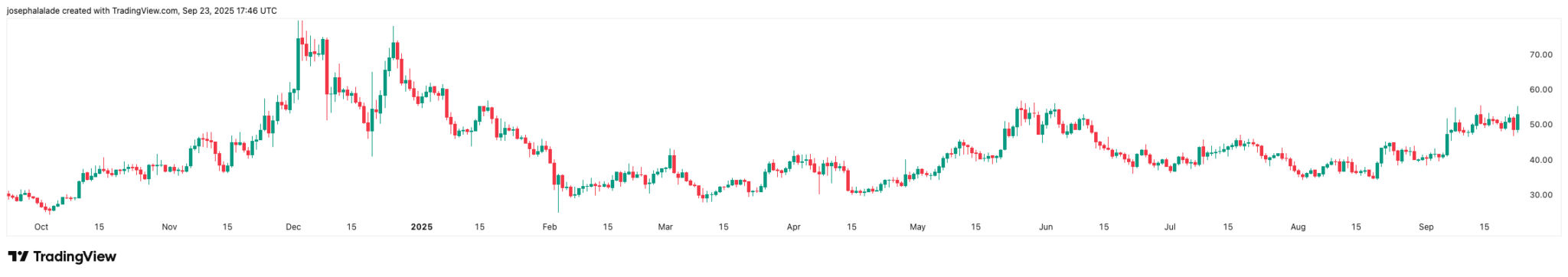 Zcash (ZEC): Analyst hält an $308 Ziel nach $50 Ausbruch fest image 1