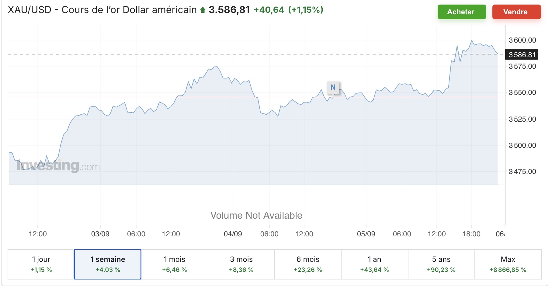L’or au-dessus de 3 580 $ : rival ou renforcement du narratif « digital gold » du bitcoin ? image 3