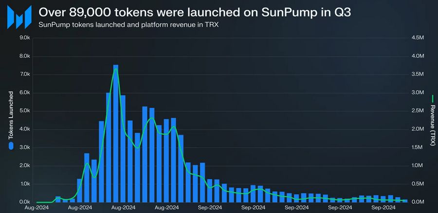 Memecoin SunPump Dongkrak Pendapatan Tertinggi Tron Selama Q3 image 0