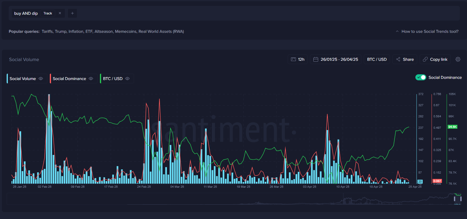 Understanding Market Expectations Through Historical Crypto TrendsSpotting Market Bottoms with the ‘Buy the Dip’ QueryGoing Against the Crowd with BT image 2