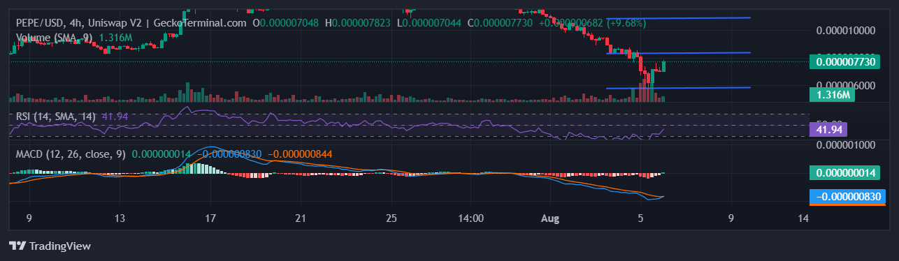 Pepe Price Prediction: PEPE Recovers From The Market Crash With An 8% Surge, But Experts Say Consider This PEPE 2.0 For Parabolic Gains image 1